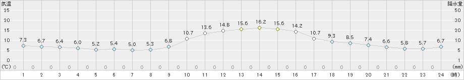 飯田(>2022年11月27日)のアメダスグラフ