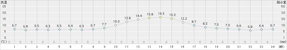 南信濃(>2022年11月27日)のアメダスグラフ