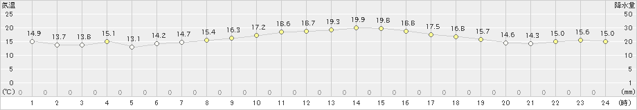 浜松(>2022年11月27日)のアメダスグラフ