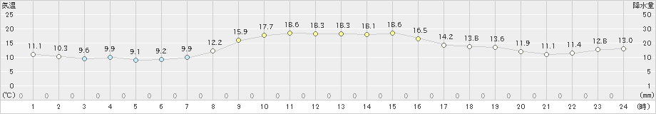 松崎(>2022年11月27日)のアメダスグラフ