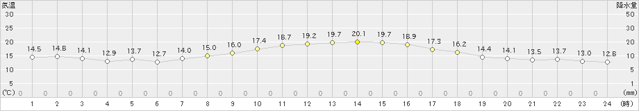 磐田(>2022年11月27日)のアメダスグラフ