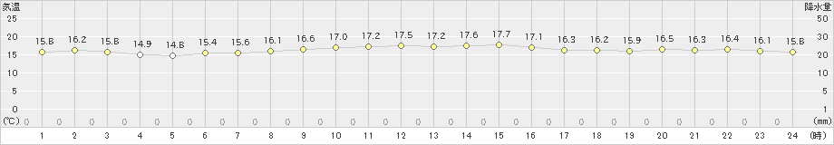 石廊崎(>2022年11月27日)のアメダスグラフ