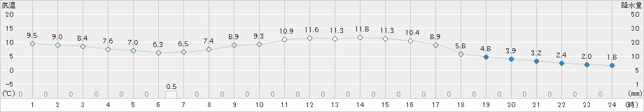 河合(>2022年11月27日)のアメダスグラフ