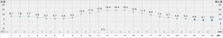 長滝(>2022年11月27日)のアメダスグラフ