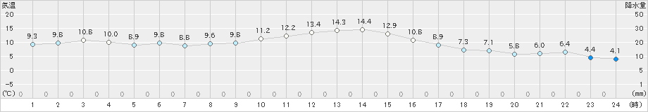 萩原(>2022年11月27日)のアメダスグラフ