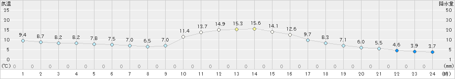 八幡(>2022年11月27日)のアメダスグラフ