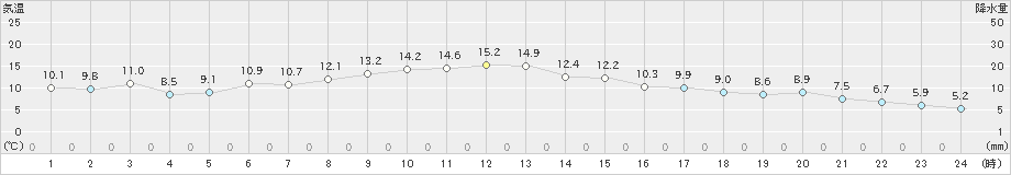 樽見(>2022年11月27日)のアメダスグラフ