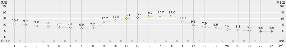 金山(>2022年11月27日)のアメダスグラフ