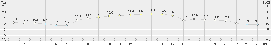 揖斐川(>2022年11月27日)のアメダスグラフ