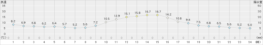 中津川(>2022年11月27日)のアメダスグラフ