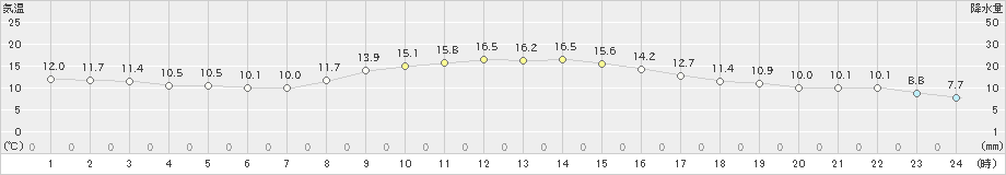 関ケ原(>2022年11月27日)のアメダスグラフ