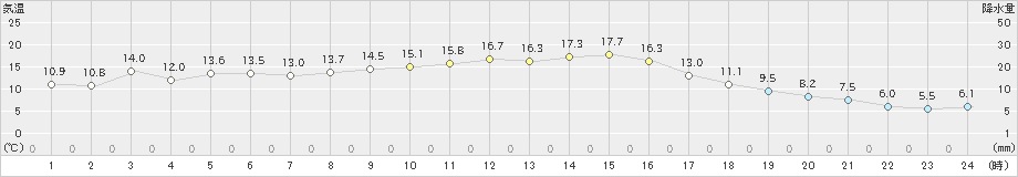 粥見(>2022年11月27日)のアメダスグラフ