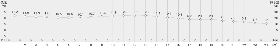 新潟(>2022年11月27日)のアメダスグラフ