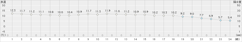 松浜(>2022年11月27日)のアメダスグラフ