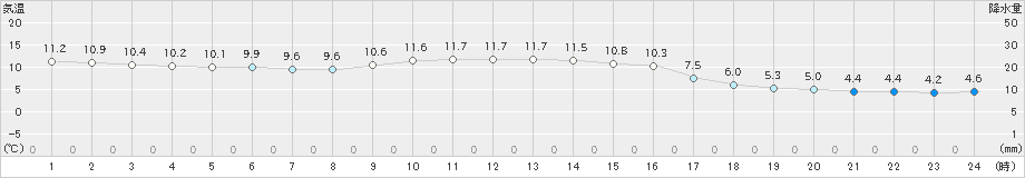 羽茂(>2022年11月27日)のアメダスグラフ