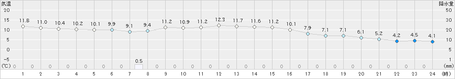 新津(>2022年11月27日)のアメダスグラフ