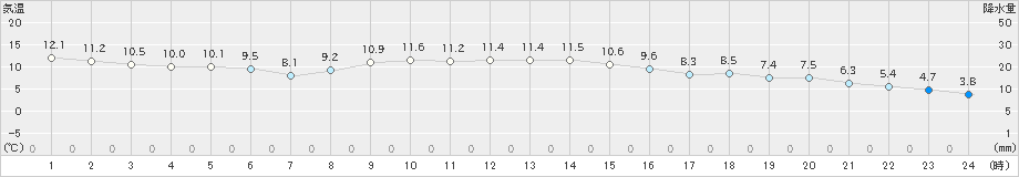 巻(>2022年11月27日)のアメダスグラフ