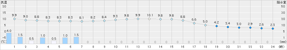 安塚(>2022年11月27日)のアメダスグラフ