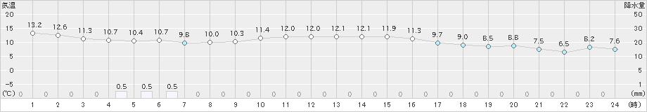 糸魚川(>2022年11月27日)のアメダスグラフ