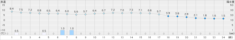 津南(>2022年11月27日)のアメダスグラフ