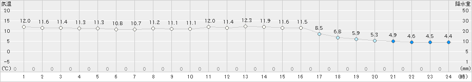 輪島(>2022年11月27日)のアメダスグラフ