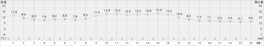 志賀(>2022年11月27日)のアメダスグラフ