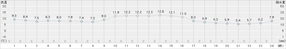 七尾(>2022年11月27日)のアメダスグラフ