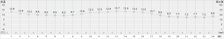 羽咋(>2022年11月27日)のアメダスグラフ