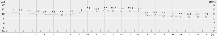 加賀中津原(>2022年11月27日)のアメダスグラフ