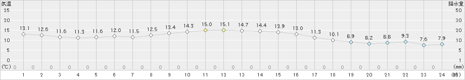 春江(>2022年11月27日)のアメダスグラフ