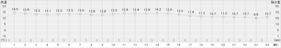 越廼(>2022年11月27日)のアメダスグラフ