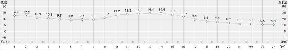 今庄(>2022年11月27日)のアメダスグラフ