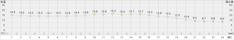 敦賀(>2022年11月27日)のアメダスグラフ