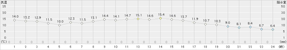 今津(>2022年11月27日)のアメダスグラフ