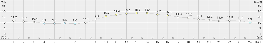 姫路(>2022年11月27日)のアメダスグラフ