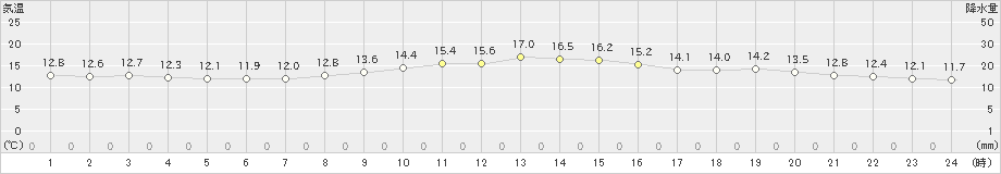 家島(>2022年11月27日)のアメダスグラフ