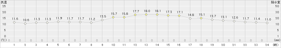 明石(>2022年11月27日)のアメダスグラフ