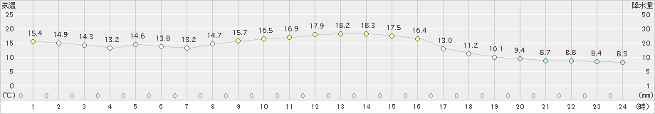 郡家(>2022年11月27日)のアメダスグラフ