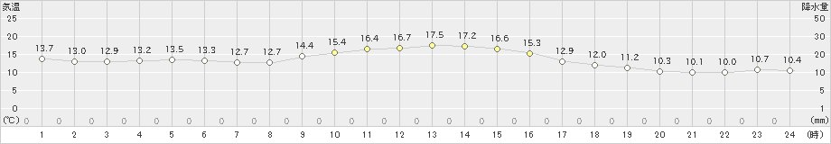 洲本(>2022年11月27日)のアメダスグラフ