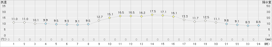 奈良(>2022年11月27日)のアメダスグラフ