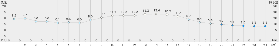 針(>2022年11月27日)のアメダスグラフ