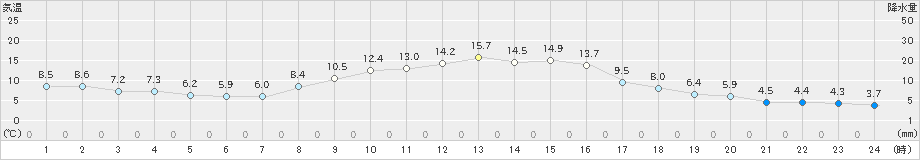 大宇陀(>2022年11月27日)のアメダスグラフ