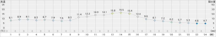 上北山(>2022年11月27日)のアメダスグラフ