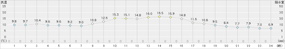 かつらぎ(>2022年11月27日)のアメダスグラフ