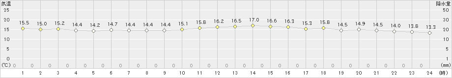 友ケ島(>2022年11月27日)のアメダスグラフ