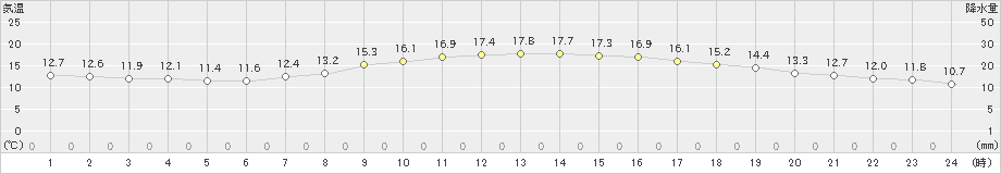 和歌山(>2022年11月27日)のアメダスグラフ