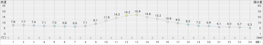 龍神(>2022年11月27日)のアメダスグラフ