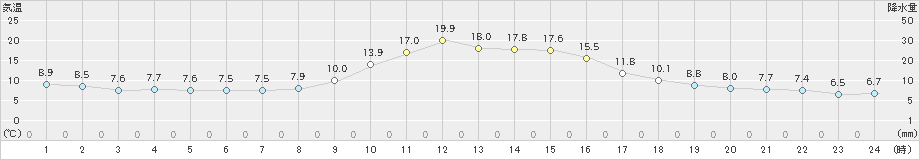 栗栖川(>2022年11月27日)のアメダスグラフ