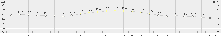 南紀白浜(>2022年11月27日)のアメダスグラフ