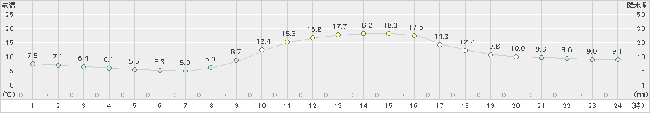 三入(>2022年11月27日)のアメダスグラフ